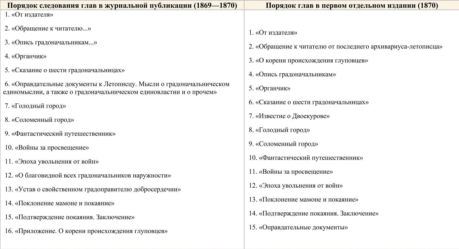 Сатирический роман М.Е. Салтыкова-Щедрина «История одного города» – вершина его творчества